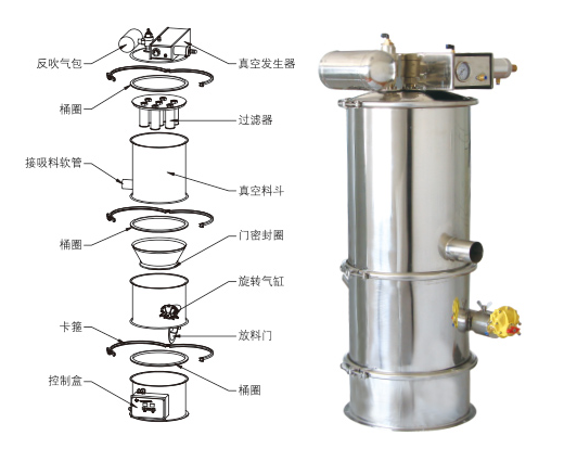 真空上料機(jī)吸不到料、堵料、輸送量低是什么原因